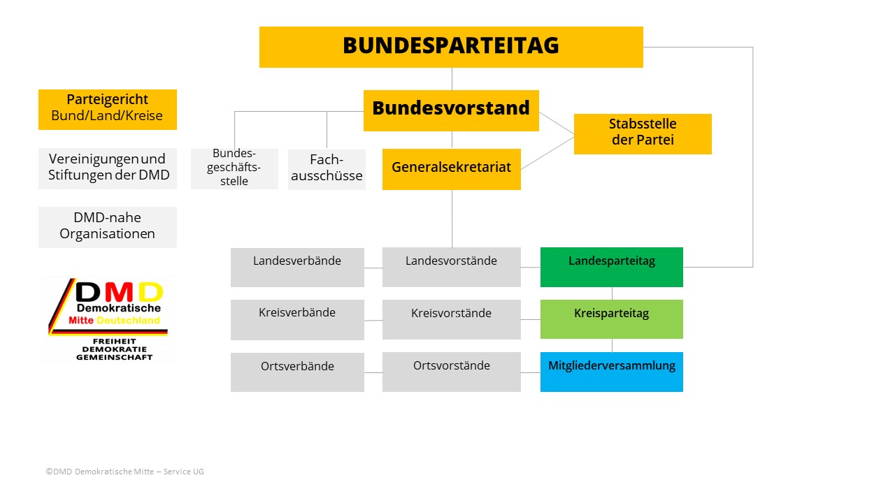 Organigramm Partei